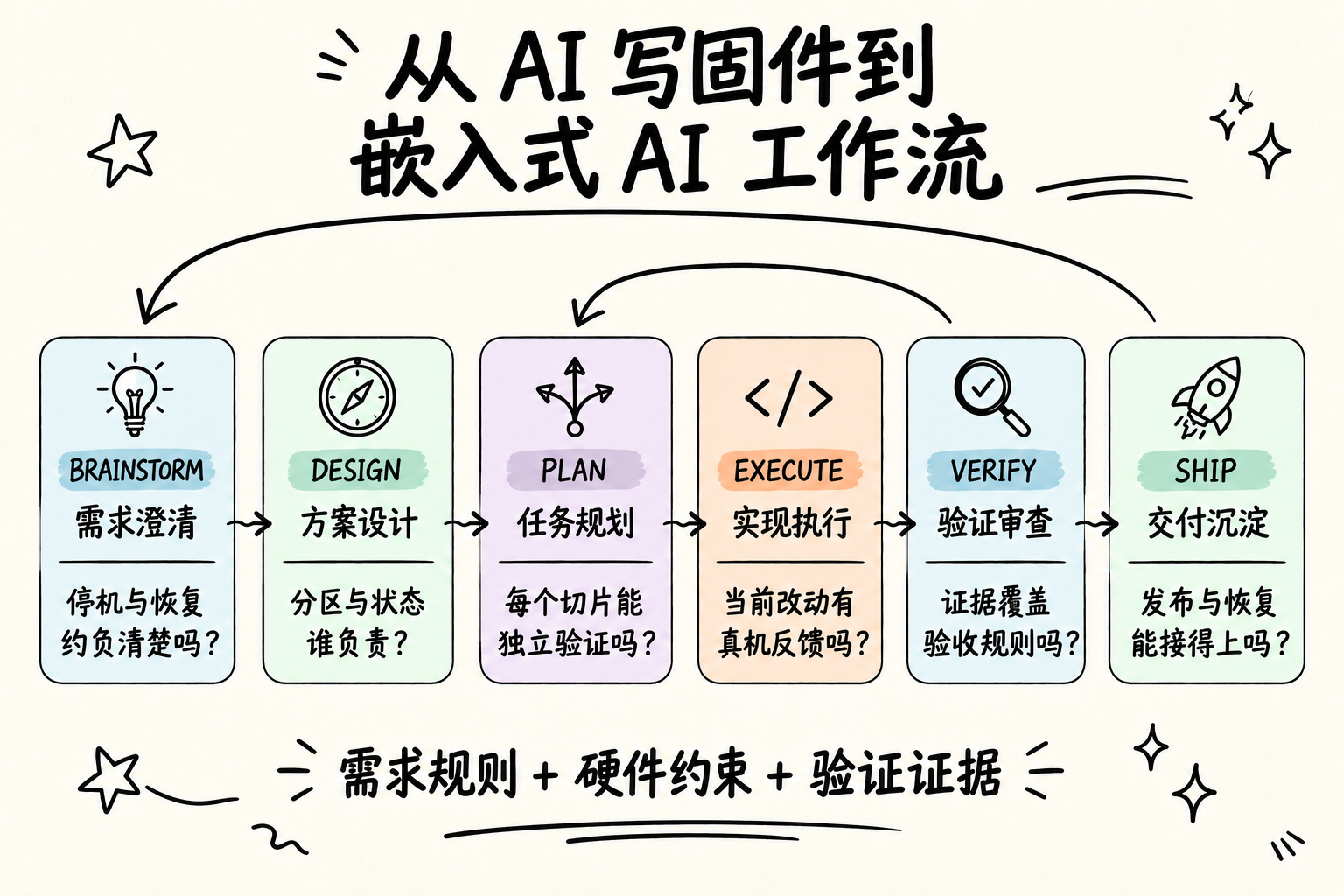 嵌入式 AI 协作开发六阶段