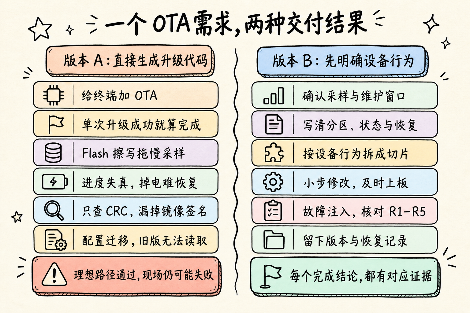 同一个 OTA 需求的两种交付结果