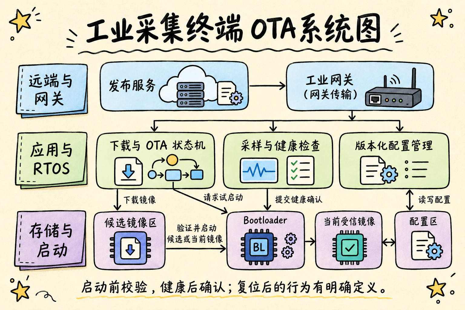 工业采集终端 OTA 系统结构