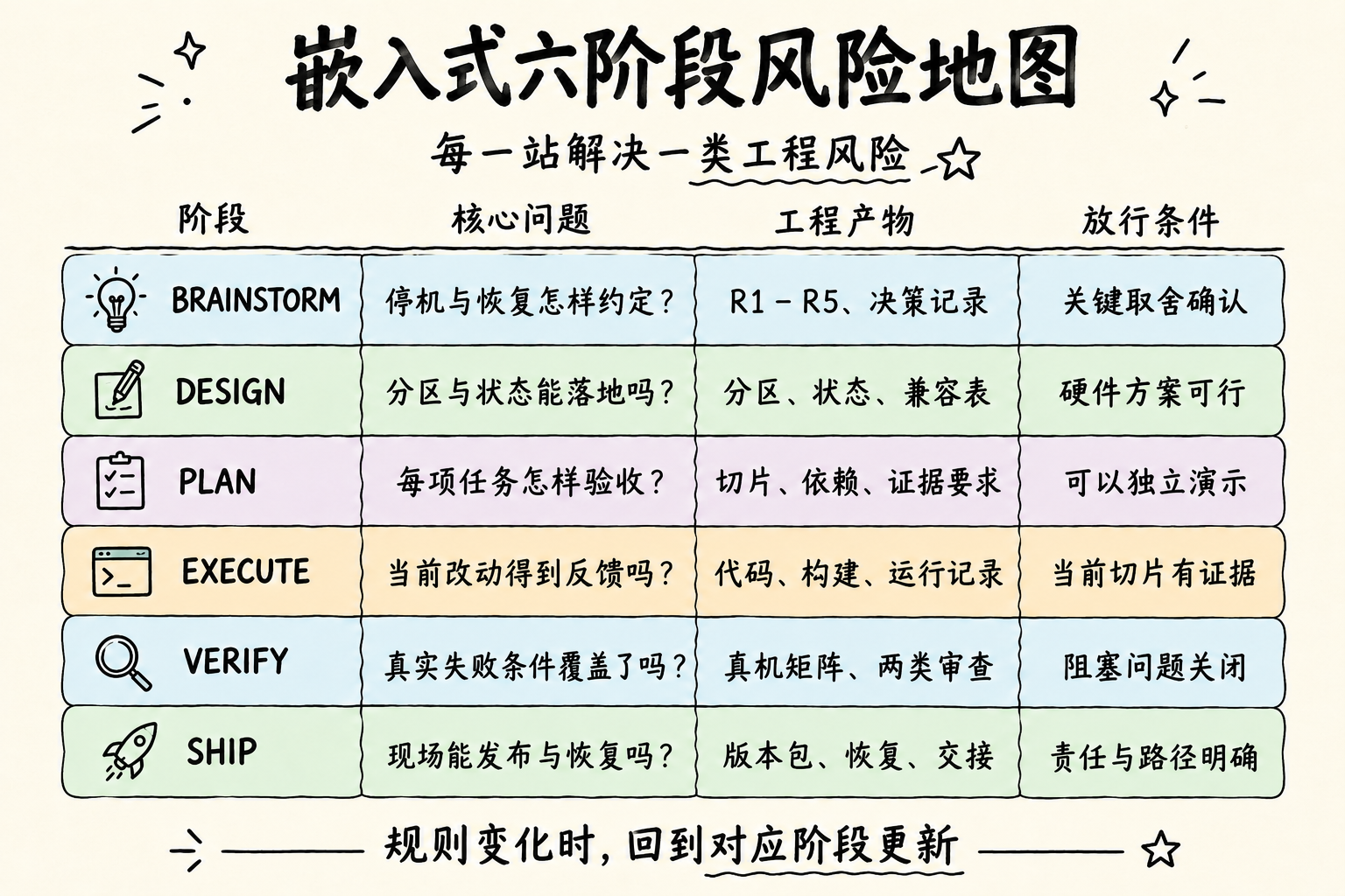 嵌入式六阶段风险地图