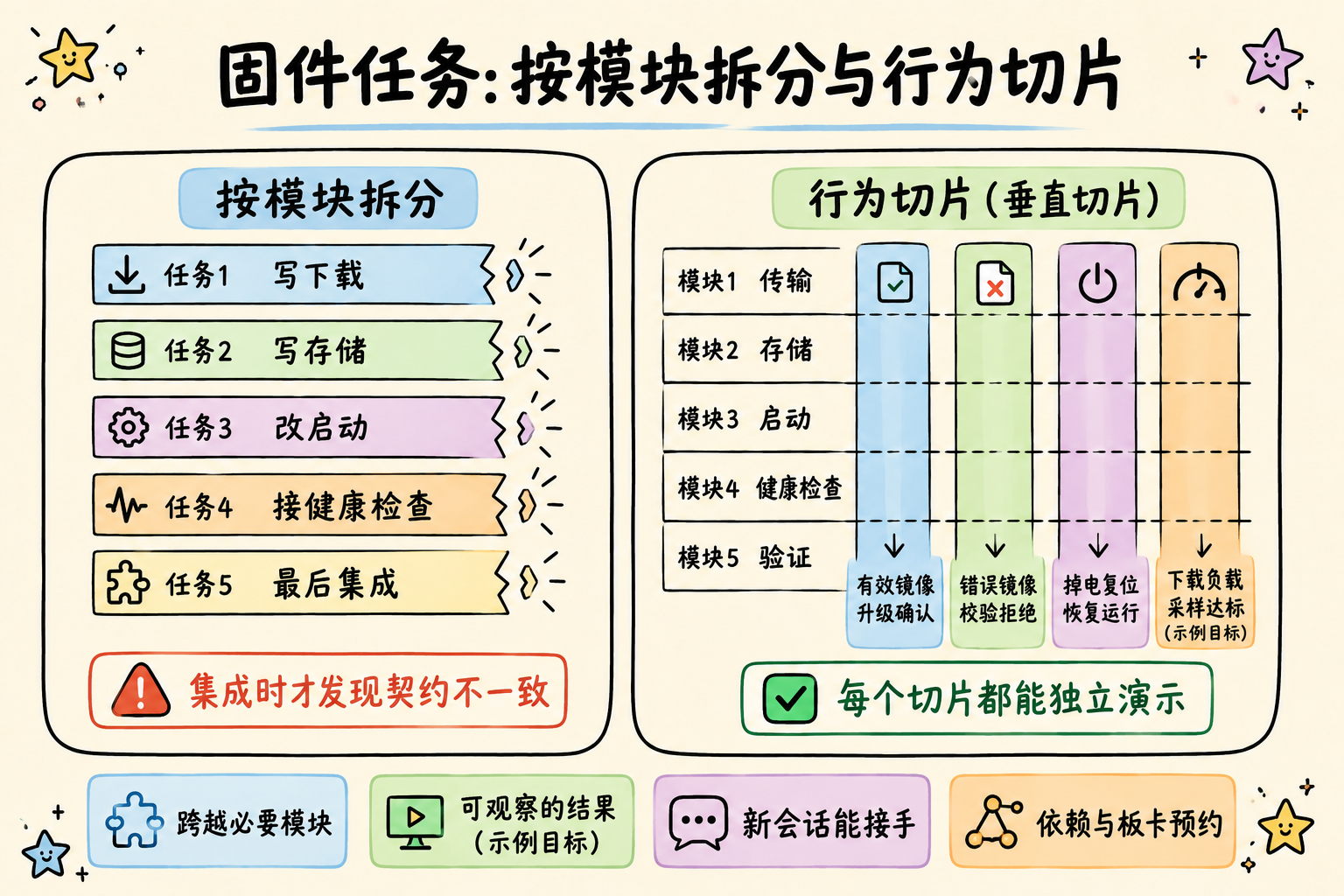 按模块拆分与按设备行为切片