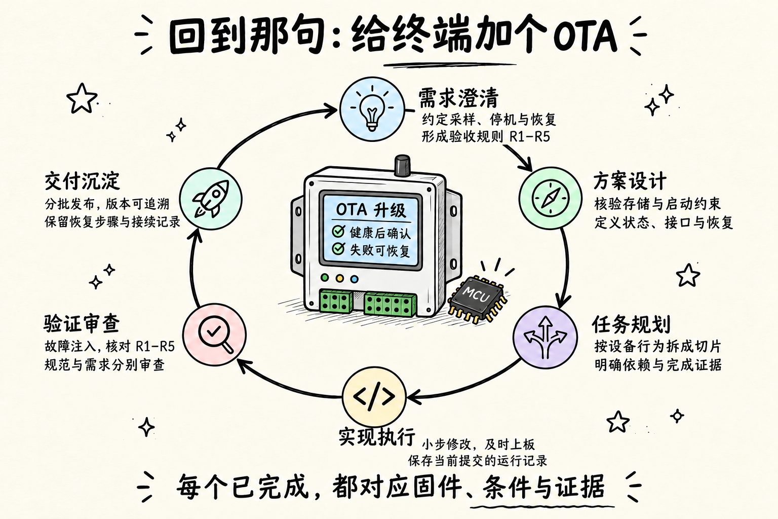围绕 OTA 升级的六阶段工程闭环