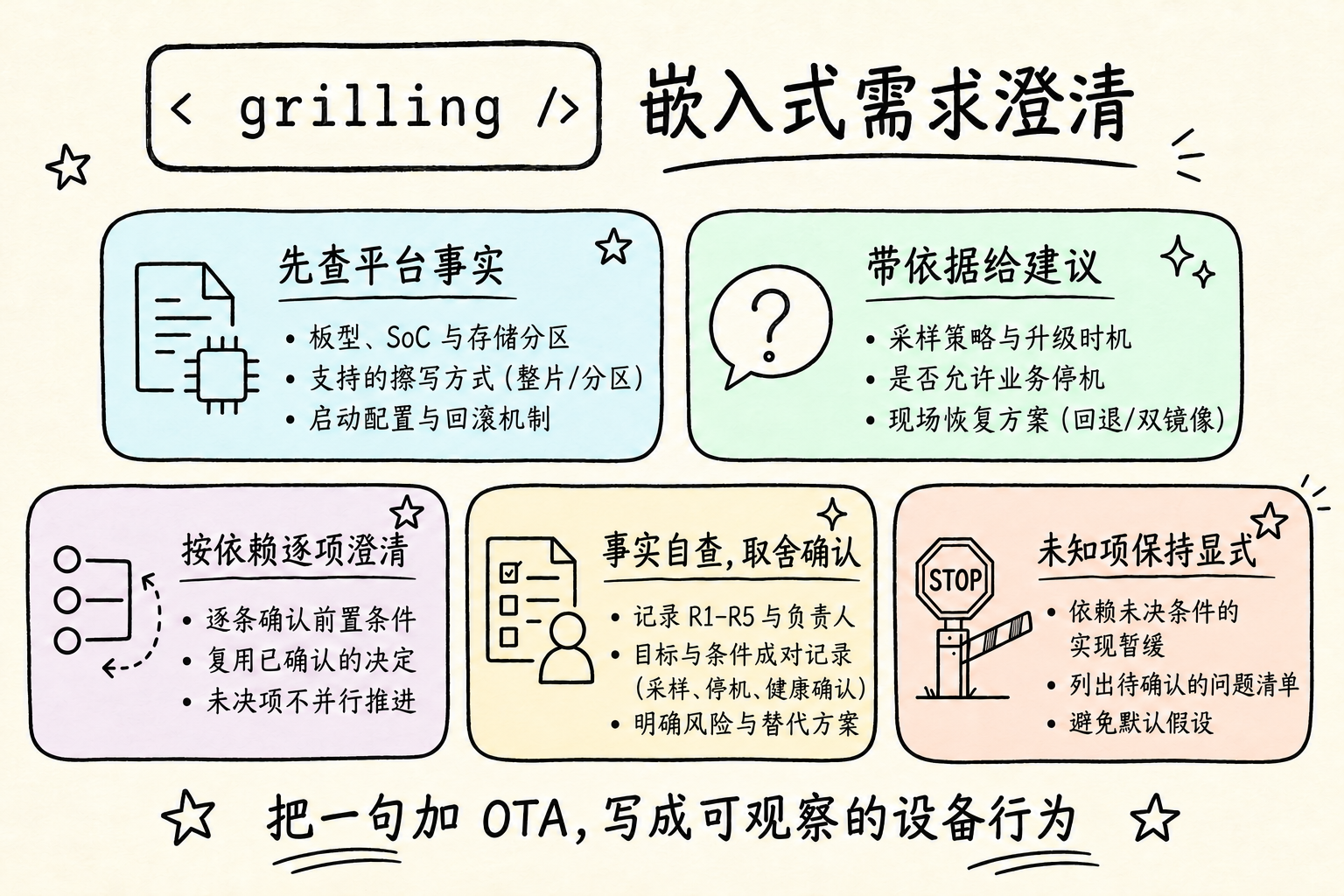 grilling:硬件事实与产品取舍