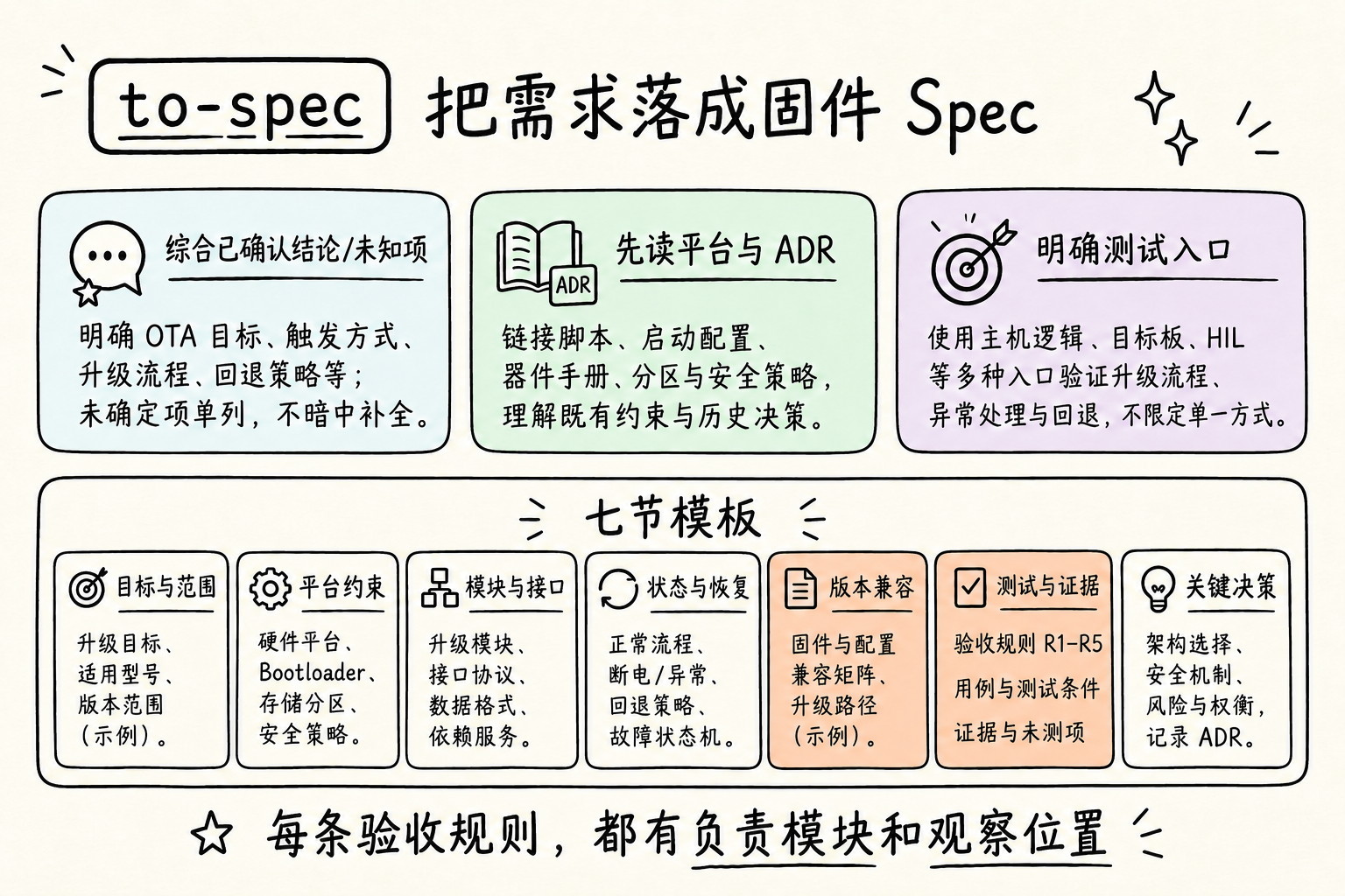to-spec:平台、状态、接口与测试入口