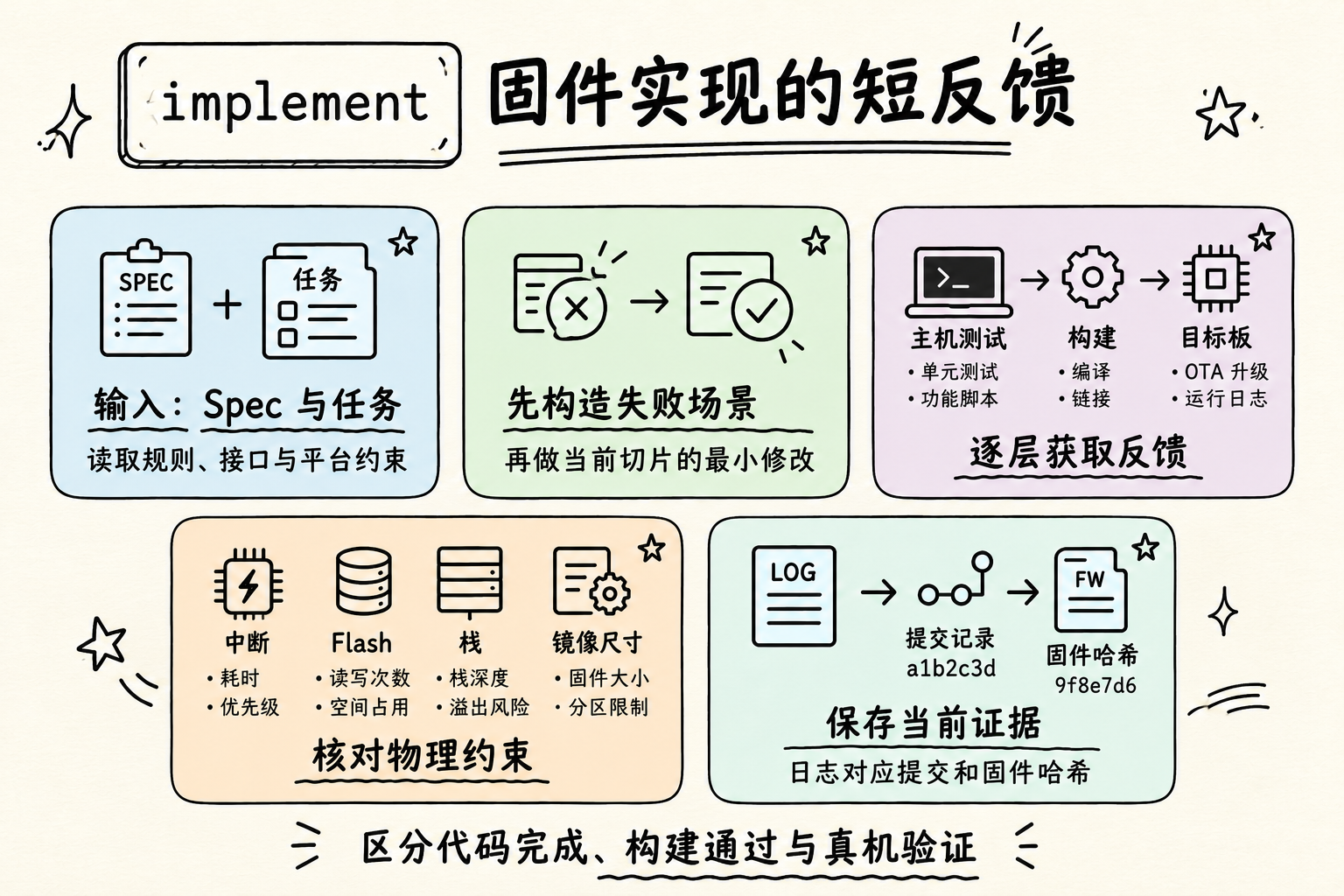 implement:小步修改与真机反馈(示意)