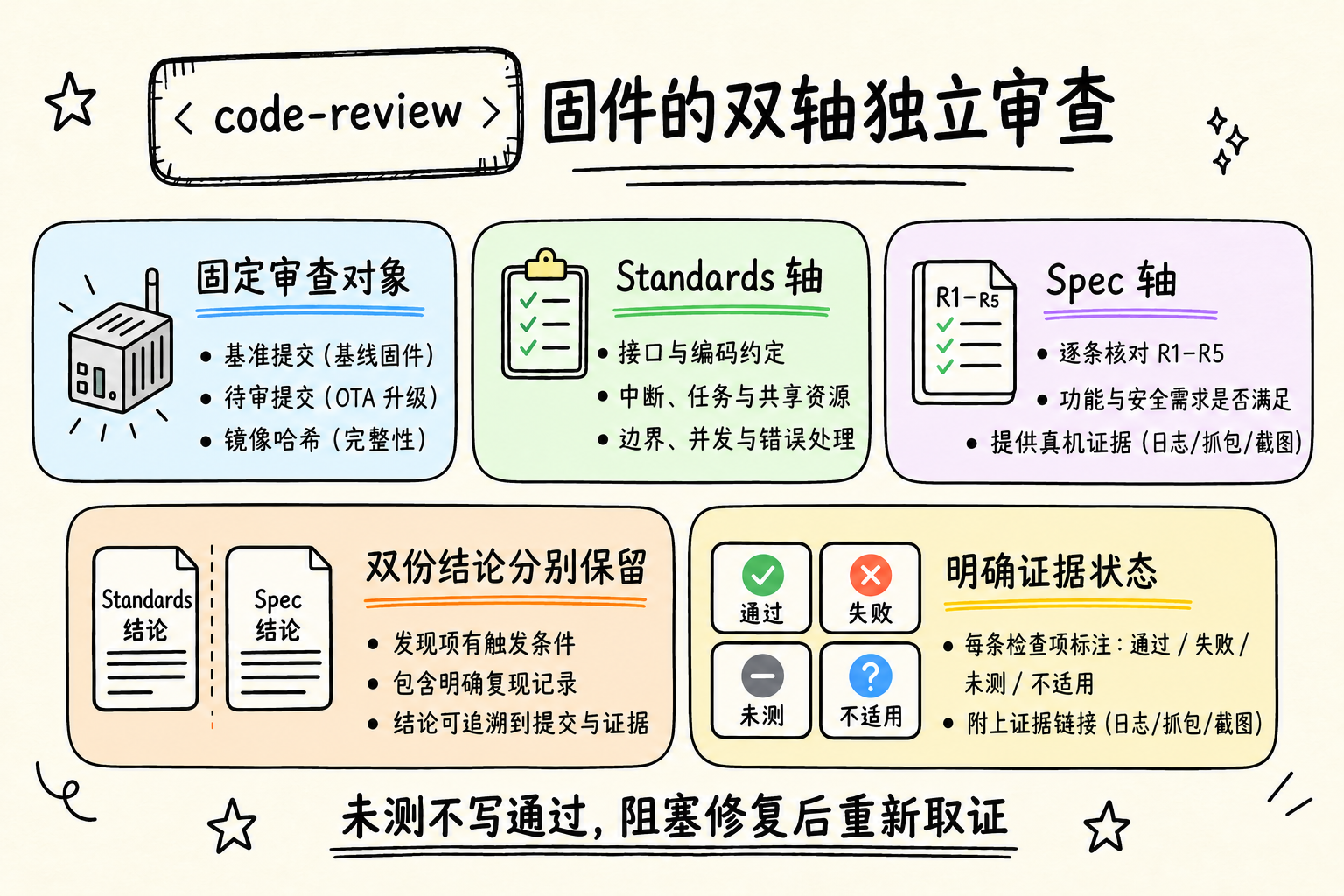 code-review:版本固定、双轴审查与证据状态
