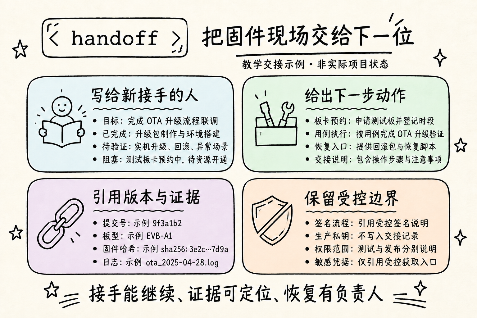 handoff:板卡、版本、验证范围与恢复步骤